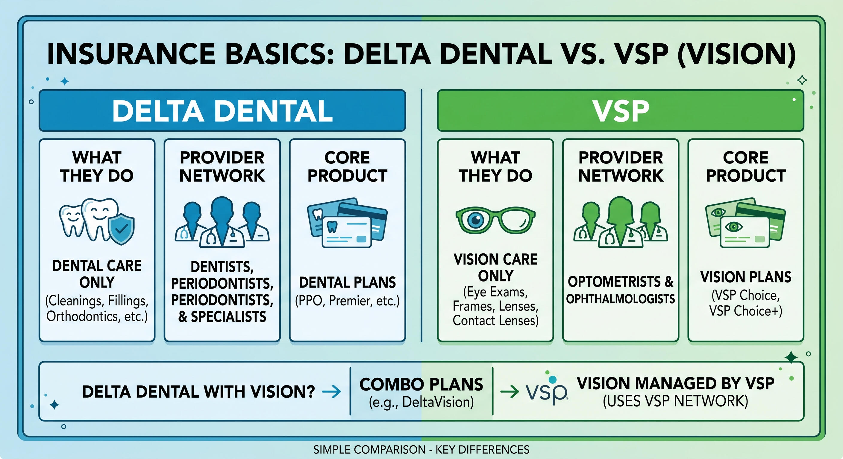 Insurance basics: Delta Dental vs. VSP Infographic comparing Delta Dental and VSP: what each covers, their provider networks, and their core products